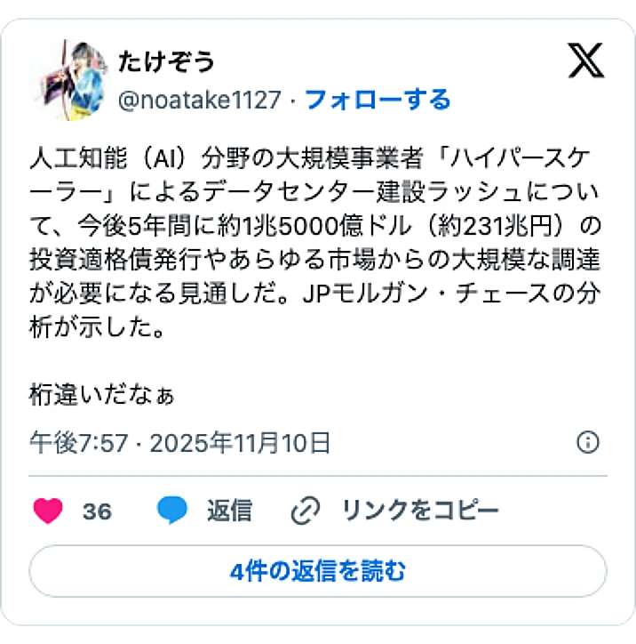 @noatake1127のXポスト: 人工知能（AI）分野の大規模事業者「ハイパースケーラー」によるデータセンター建設ラッシュについて、今後5年間に約1兆5000億ドル（約231兆円）の投資適格債発行やあらゆる市場からの大規模な調達が必要になる見通しだ。JPモルガン・チェースの分析が示した。 桁違いだなぁ