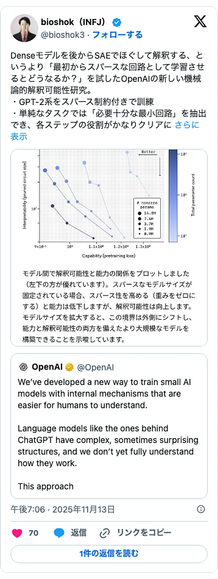 @bioshok3のXポスト: Denseモデルを後からSAEでほぐして解釈する、というより「最初からスパースな回路として学習させるとどうなるか？」を試したOpenAIの新しい機械論的解釈可能性研究。 ・GPT-2系をスパース制約付きで訓練 ・単純なタスクでは「必要十分な最小回路」を抽出でき、各ステップの役割…