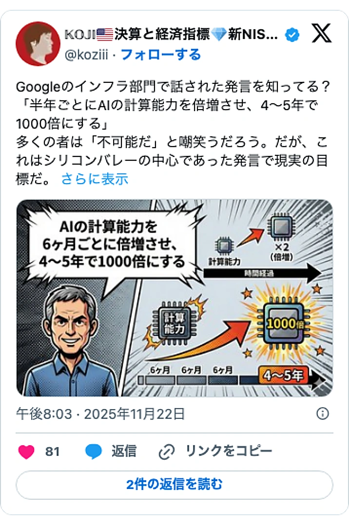 @koziiiのXポスト: Googleのインフラ部門で話された発言を知ってる？ 「半年ごとにAIの計算能力を倍増させ、4〜5年で1000倍にする」 多くの者は「不可能だ」と嘲笑うだろう。だが、これはシリコンバレーの中心であった発言で現実の目標だ。… pic.twitter.com/j0rwh1IEwl