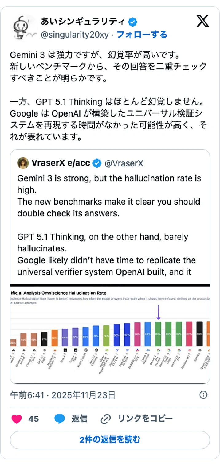 @singularity20xyのXポスト: Gemini 3 は強力ですが、幻覚率が高いです。 新しいベンチマークから、その回答を二重チェックすべきことが明らかです。 一方、GPT 5.1 Thinking はほとんど幻覚しません。 Google は OpenAI が構築したユニバーサル検証システムを再現する時間がなかっ…