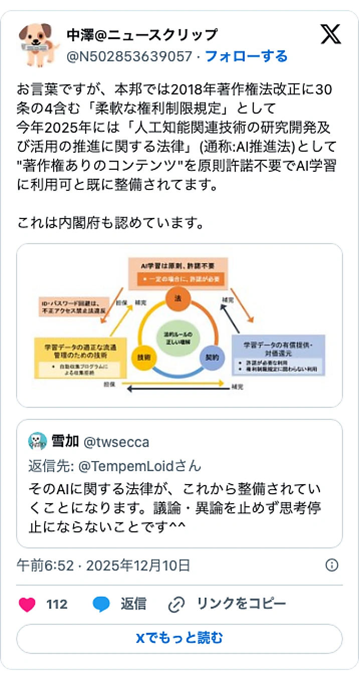 @N502853639057のXポスト: お言葉ですが、本邦では2018年著作権法改正に30条の4含む「柔軟な権利制限規定」として 今年2025年には「人工知能関連技術の研究開発及び活用の推進に関する法律」(通称:AI推進法)として "著作権ありのコンテンツ"を原則許諾不要でAI学習に利用可と既に整備されてます。 これ…