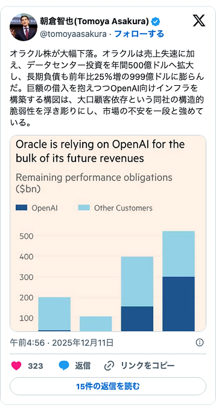 @tomoyaasakuraのXポスト: オラクル株が大幅下落。オラクルは売上失速に加え、データセンター投資を年間500億ドルへ拡大し、長期負債も前年比25％増の999億ドルに膨らんだ。巨額の借入を抱えつつOpenAI向けインフラを構築する構図は、大口顧客依存という同社の構造的脆弱性を浮き彫りにし、市場の不安を一段と強…